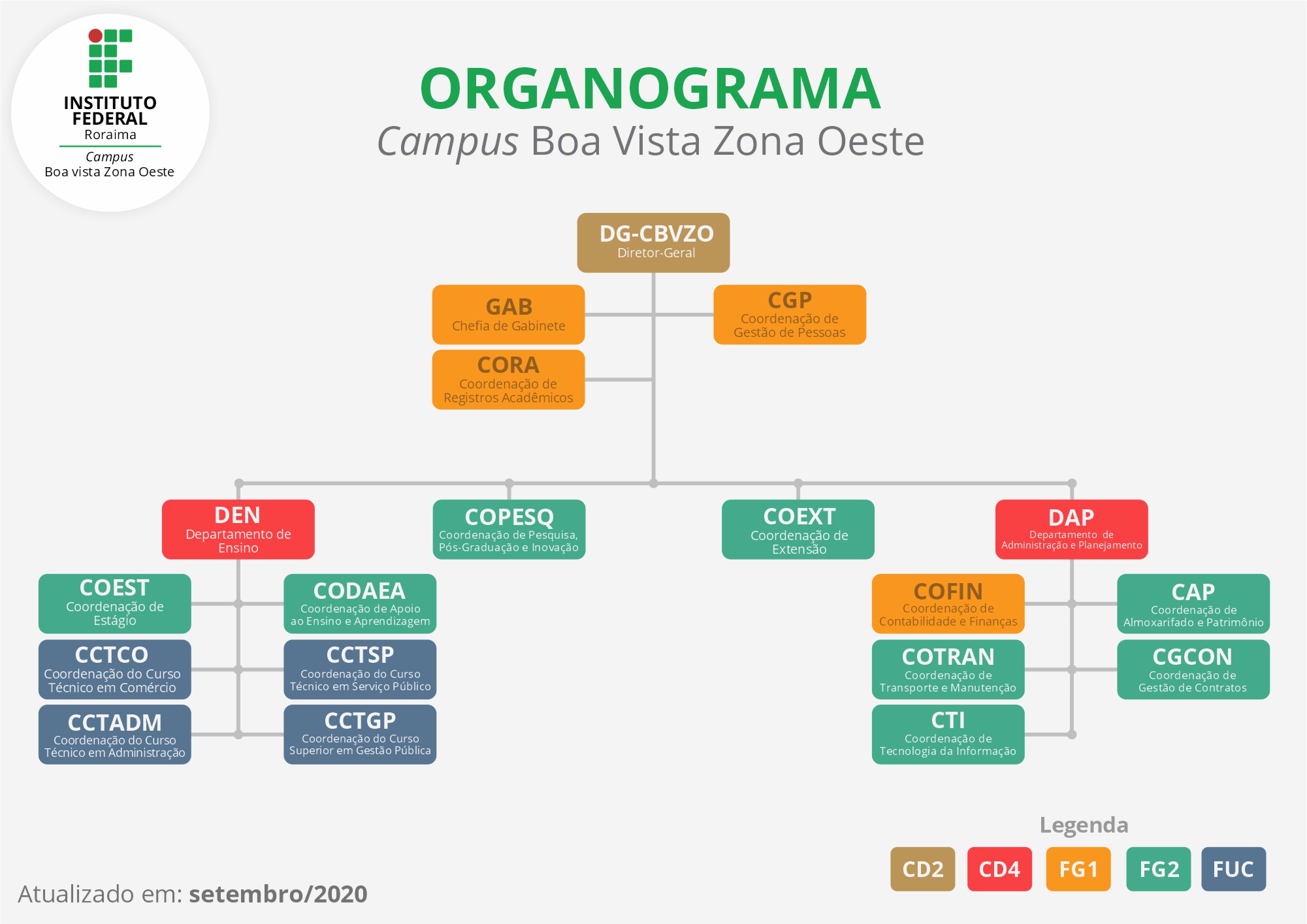 Organograma 2020