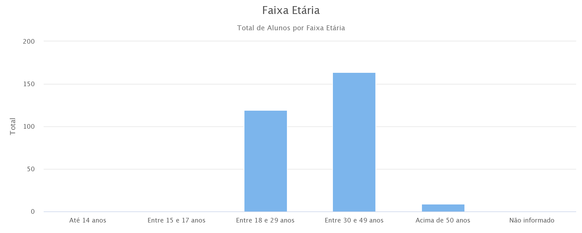 Faixa etária