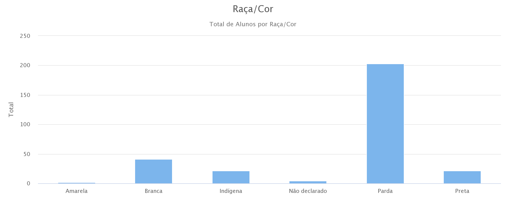 Raça/Cor