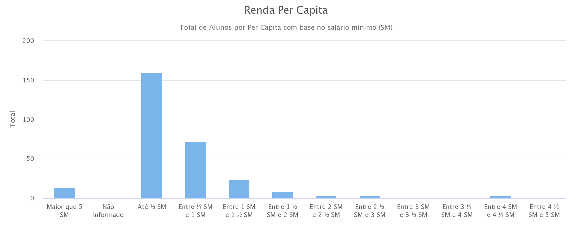 Renda per capita