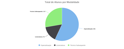 Total alunos por modalidade