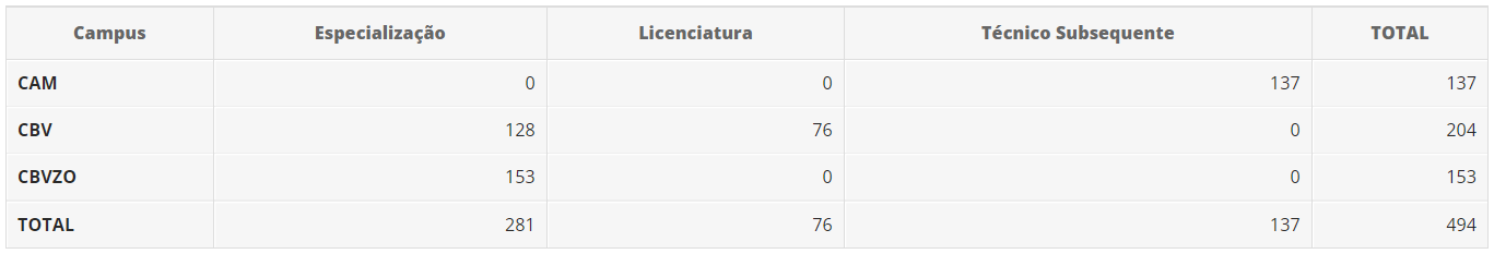 Total por Campus/Modalidade